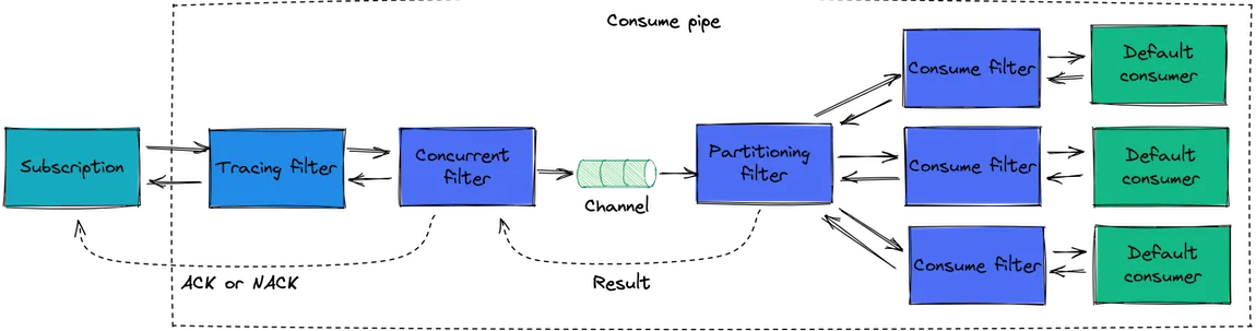 Pipe with concurrent and partitioning filters